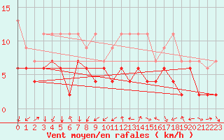 Courbe de la force du vent pour Gersau