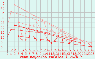 Courbe de la force du vent pour Lesce