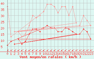 Courbe de la force du vent pour Salen-Reutenen