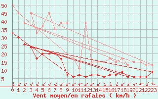 Courbe de la force du vent pour Weissfluhjoch