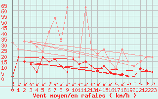 Courbe de la force du vent pour Monte Rosa