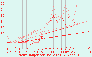 Courbe de la force du vent pour Bursa