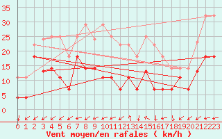Courbe de la force du vent pour Vitigudino
