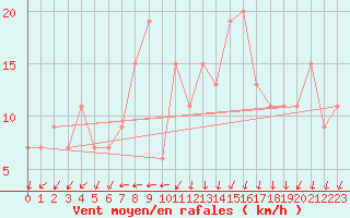 Courbe de la force du vent pour Camborne