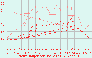 Courbe de la force du vent pour Leuchars