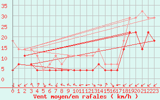 Courbe de la force du vent pour Poiana Stampei