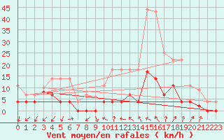 Courbe de la force du vent pour Helln