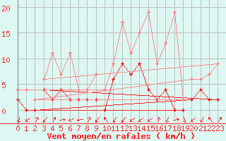 Courbe de la force du vent pour Boltigen