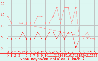 Courbe de la force du vent pour Offenbach Wetterpar