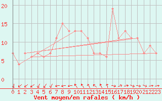 Courbe de la force du vent pour St Athan Royal Air Force Base