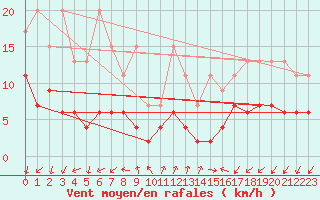 Courbe de la force du vent pour Pully-Lausanne (Sw)