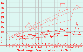 Courbe de la force du vent pour Vicosoprano