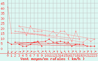 Courbe de la force du vent pour Courtelary