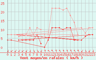 Courbe de la force du vent pour Vinars