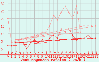 Courbe de la force du vent pour Locarno (Sw)