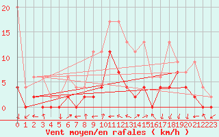 Courbe de la force du vent pour Hallau