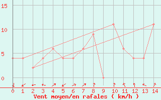 Courbe de la force du vent pour Loei