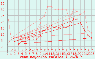 Courbe de la force du vent pour Cimetta