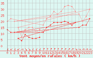 Courbe de la force du vent pour Plymouth (UK)