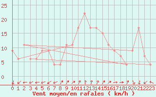 Courbe de la force du vent pour Pembrey Sands