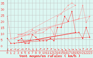 Courbe de la force du vent pour Naluns / Schlivera