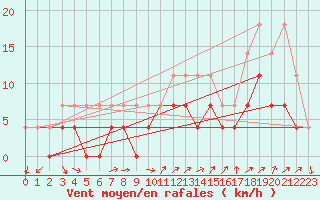 Courbe de la force du vent pour Geisenheim