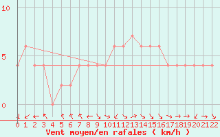 Courbe de la force du vent pour Orense