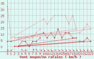 Courbe de la force du vent pour Belm