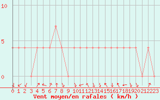 Courbe de la force du vent pour Deutschlandsberg