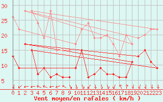 Courbe de la force du vent pour Napf (Sw)