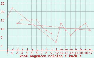 Courbe de la force du vent pour Port Augusta