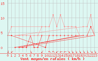 Courbe de la force du vent pour Kvikkjokk Arrenjarka A