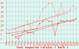 Courbe de la force du vent pour Hallau