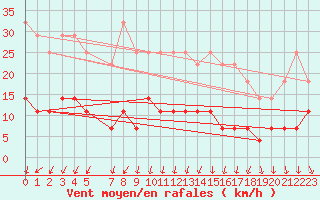 Courbe de la force du vent pour Kilsbergen-Suttarboda