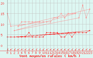 Courbe de la force du vent pour Disentis