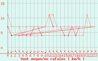 Courbe de la force du vent pour Chojnice