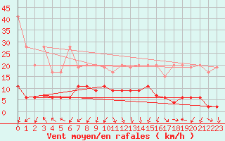 Courbe de la force du vent pour Mosen