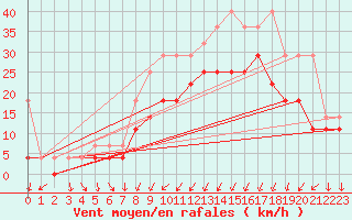 Courbe de la force du vent pour Berkenhout AWS