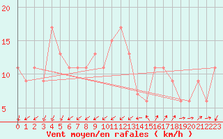 Courbe de la force du vent pour Cap Mele (It)