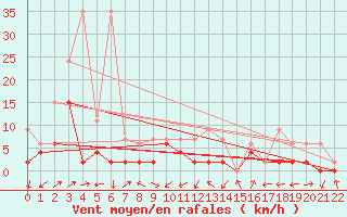 Courbe de la force du vent pour Ulrichen