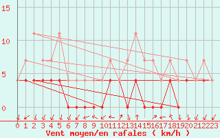 Courbe de la force du vent pour Bucharest / Filaret