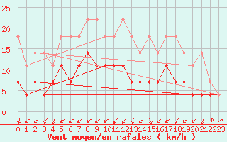 Courbe de la force du vent pour Leutkirch-Herlazhofen