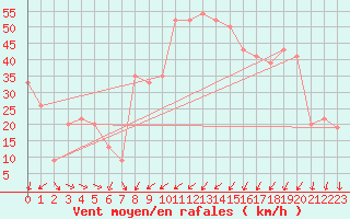 Courbe de la force du vent pour Capo Bellavista