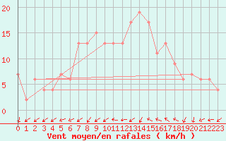 Courbe de la force du vent pour Brandelev