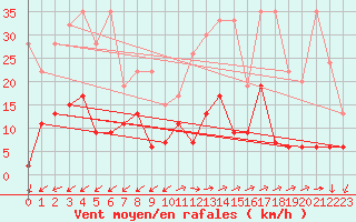 Courbe de la force du vent pour Montana