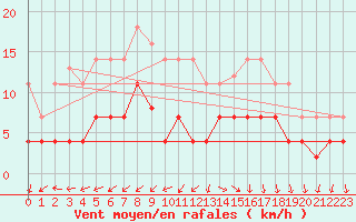 Courbe de la force du vent pour Melsom