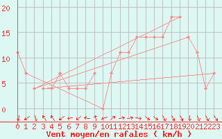 Courbe de la force du vent pour Valentia Observatory