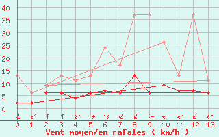 Courbe de la force du vent pour Sattel-Aegeri (Sw)