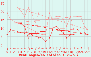 Courbe de la force du vent pour Col Des Mosses