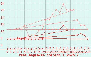 Courbe de la force du vent pour Manresa